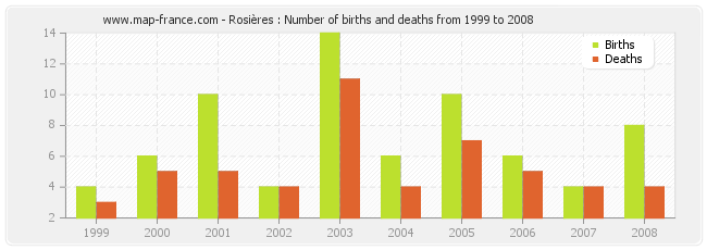 Rosières : Number of births and deaths from 1999 to 2008