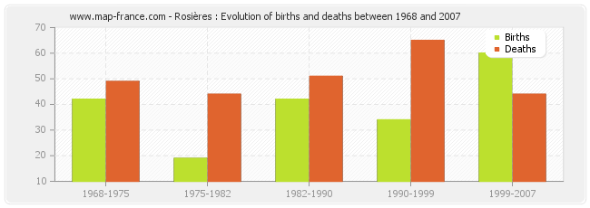 Rosières : Evolution of births and deaths between 1968 and 2007