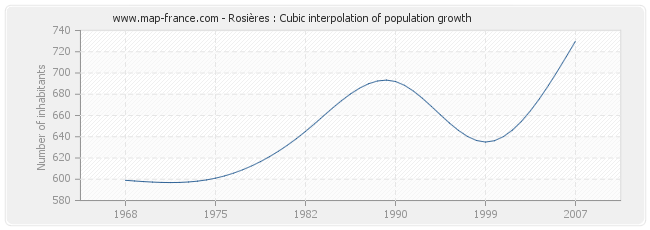 Rosières : Cubic interpolation of population growth