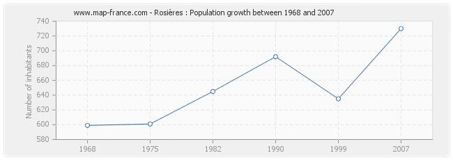 Population Rosières