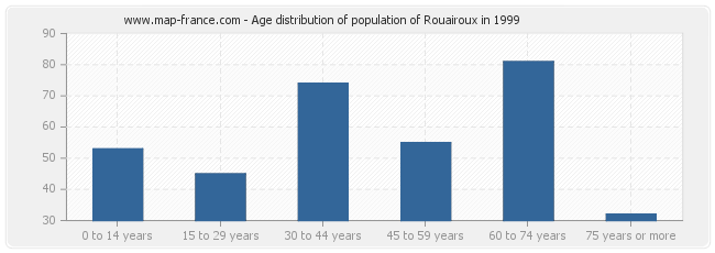 Age distribution of population of Rouairoux in 1999