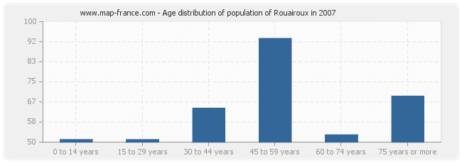 Age distribution of population of Rouairoux in 2007