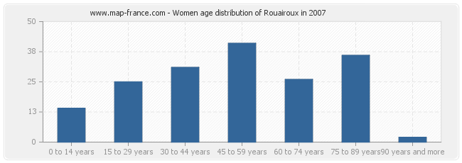 Women age distribution of Rouairoux in 2007