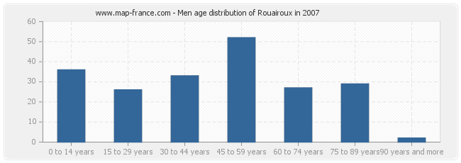 Men age distribution of Rouairoux in 2007