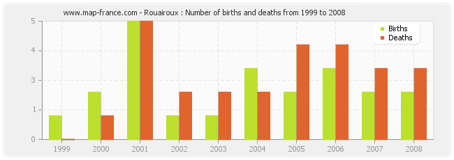 Rouairoux : Number of births and deaths from 1999 to 2008