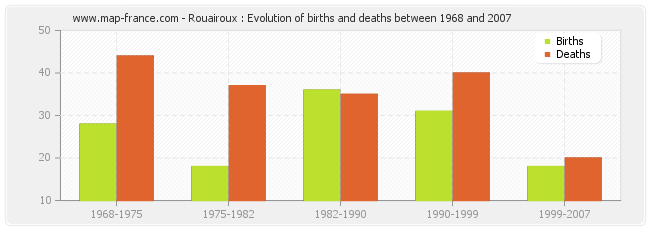 Rouairoux : Evolution of births and deaths between 1968 and 2007