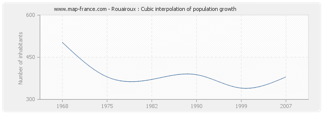 Rouairoux : Cubic interpolation of population growth