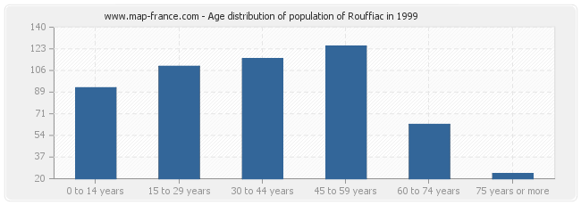 Age distribution of population of Rouffiac in 1999