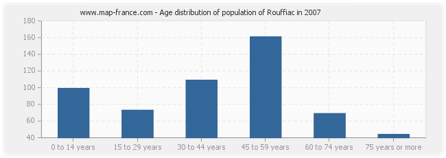 Age distribution of population of Rouffiac in 2007