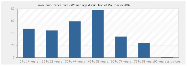 Women age distribution of Rouffiac in 2007