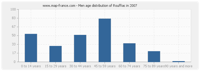 Men age distribution of Rouffiac in 2007