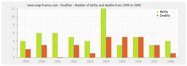 Rouffiac : Number of births and deaths from 1999 to 2008