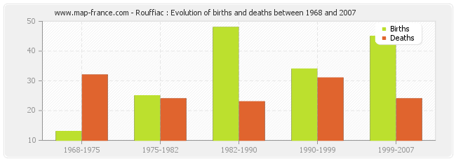 Rouffiac : Evolution of births and deaths between 1968 and 2007
