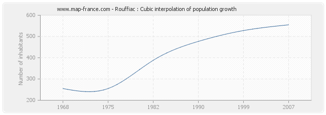 Rouffiac : Cubic interpolation of population growth