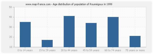 Age distribution of population of Roumégoux in 1999
