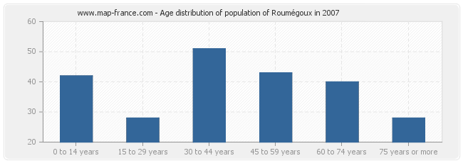 Age distribution of population of Roumégoux in 2007