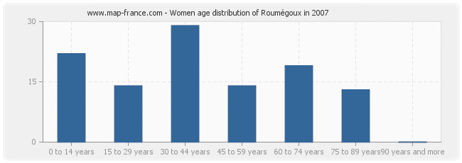 Women age distribution of Roumégoux in 2007