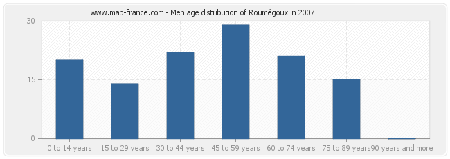 Men age distribution of Roumégoux in 2007