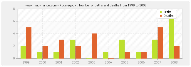 Roumégoux : Number of births and deaths from 1999 to 2008