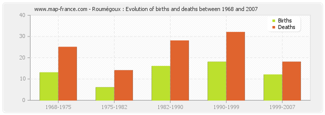 Roumégoux : Evolution of births and deaths between 1968 and 2007