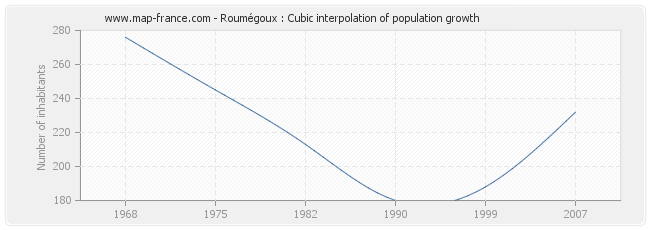 Roumégoux : Cubic interpolation of population growth
