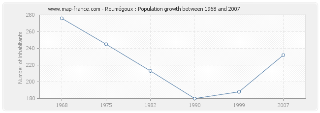Population Roumégoux