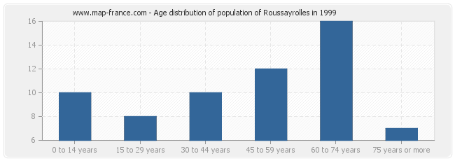 Age distribution of population of Roussayrolles in 1999