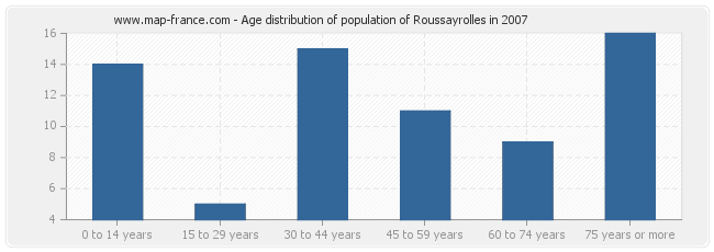 Age distribution of population of Roussayrolles in 2007