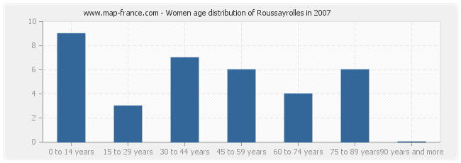 Women age distribution of Roussayrolles in 2007