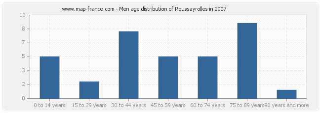 Men age distribution of Roussayrolles in 2007