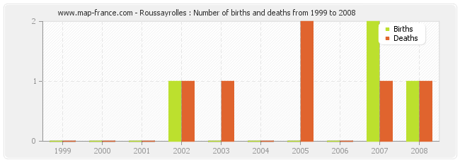 Roussayrolles : Number of births and deaths from 1999 to 2008