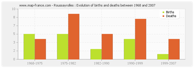 Roussayrolles : Evolution of births and deaths between 1968 and 2007