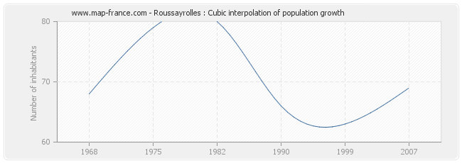 Roussayrolles : Cubic interpolation of population growth