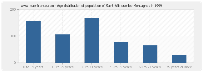 Age distribution of population of Saint-Affrique-les-Montagnes in 1999