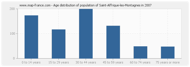 Age distribution of population of Saint-Affrique-les-Montagnes in 2007