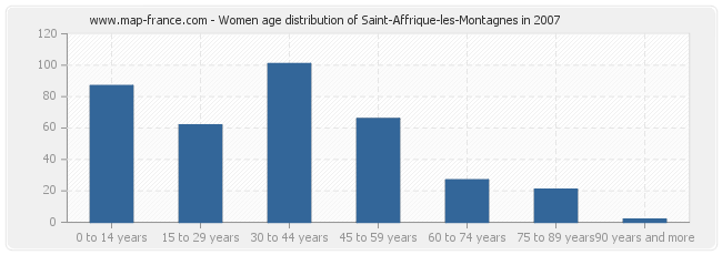 Women age distribution of Saint-Affrique-les-Montagnes in 2007