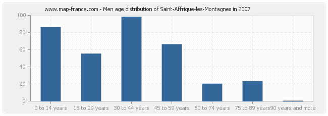 Men age distribution of Saint-Affrique-les-Montagnes in 2007