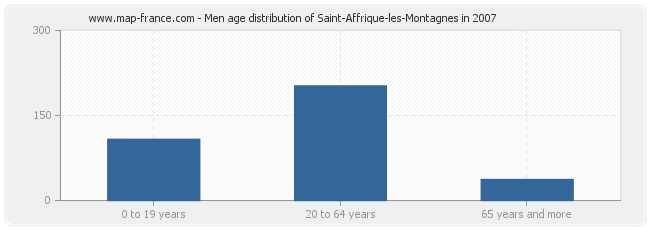 Men age distribution of Saint-Affrique-les-Montagnes in 2007