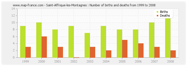 Saint-Affrique-les-Montagnes : Number of births and deaths from 1999 to 2008