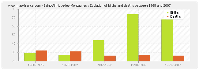 Saint-Affrique-les-Montagnes : Evolution of births and deaths between 1968 and 2007