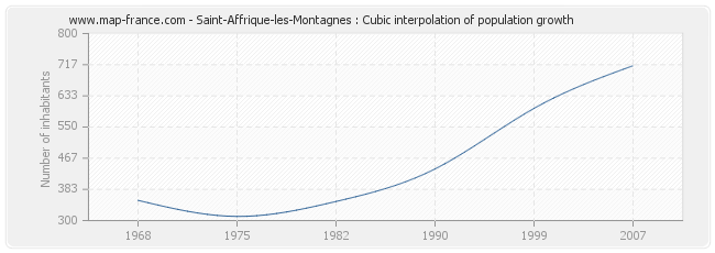 Saint-Affrique-les-Montagnes : Cubic interpolation of population growth