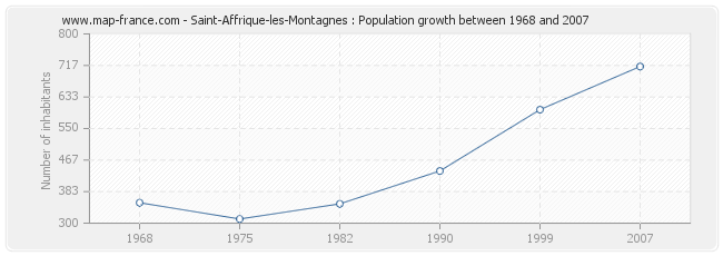 Population Saint-Affrique-les-Montagnes