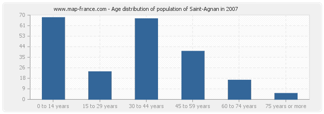 Age distribution of population of Saint-Agnan in 2007