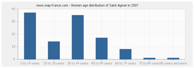Women age distribution of Saint-Agnan in 2007