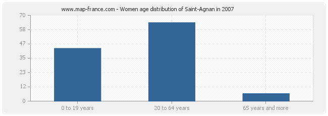 Women age distribution of Saint-Agnan in 2007