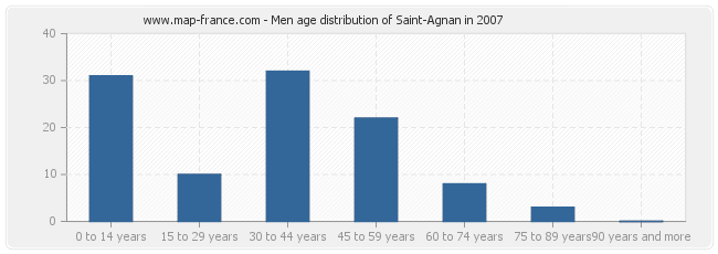 Men age distribution of Saint-Agnan in 2007