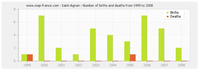 Saint-Agnan : Number of births and deaths from 1999 to 2008