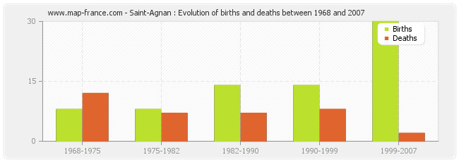 Saint-Agnan : Evolution of births and deaths between 1968 and 2007