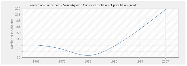 Saint-Agnan : Cubic interpolation of population growth