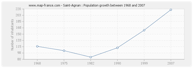 Population Saint-Agnan